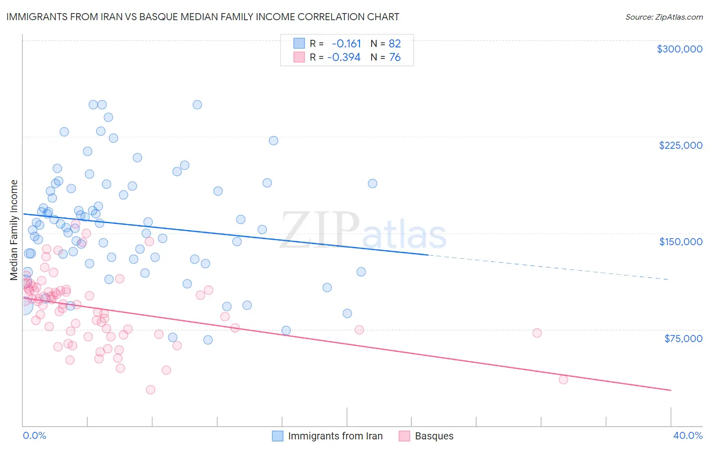 Immigrants from Iran vs Basque Median Family Income