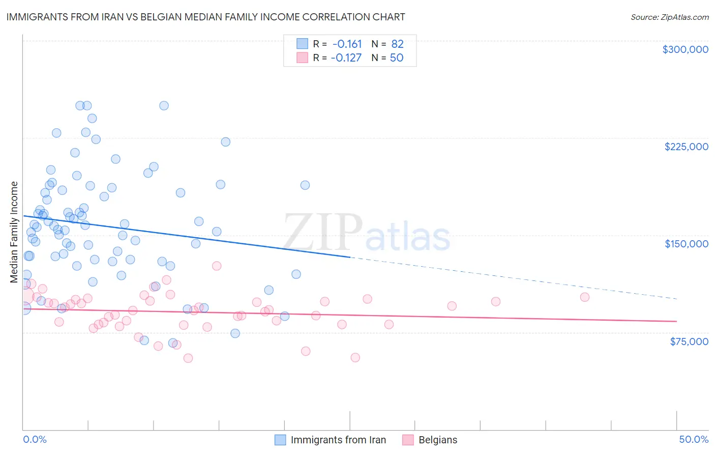 Immigrants from Iran vs Belgian Median Family Income