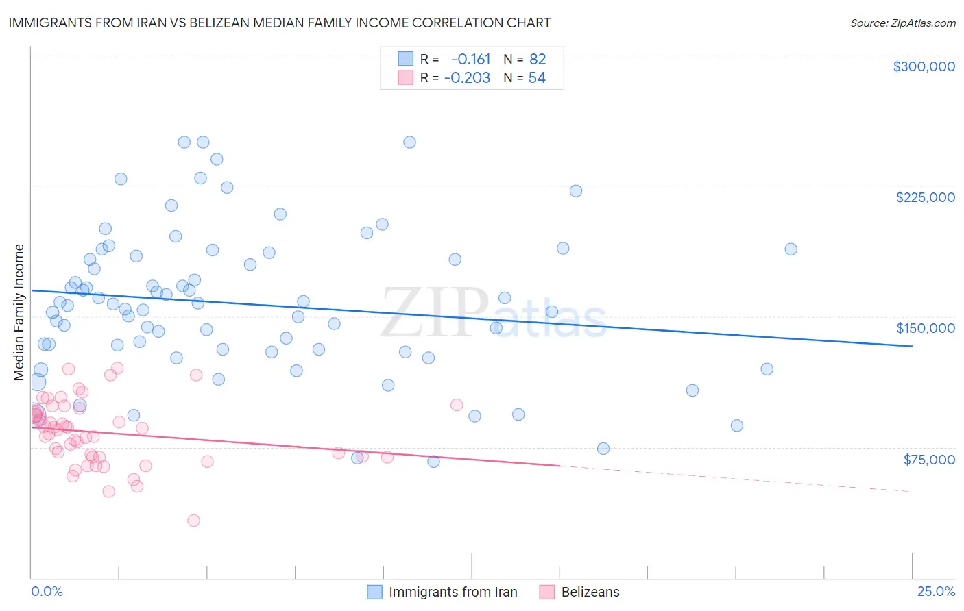 Immigrants from Iran vs Belizean Median Family Income