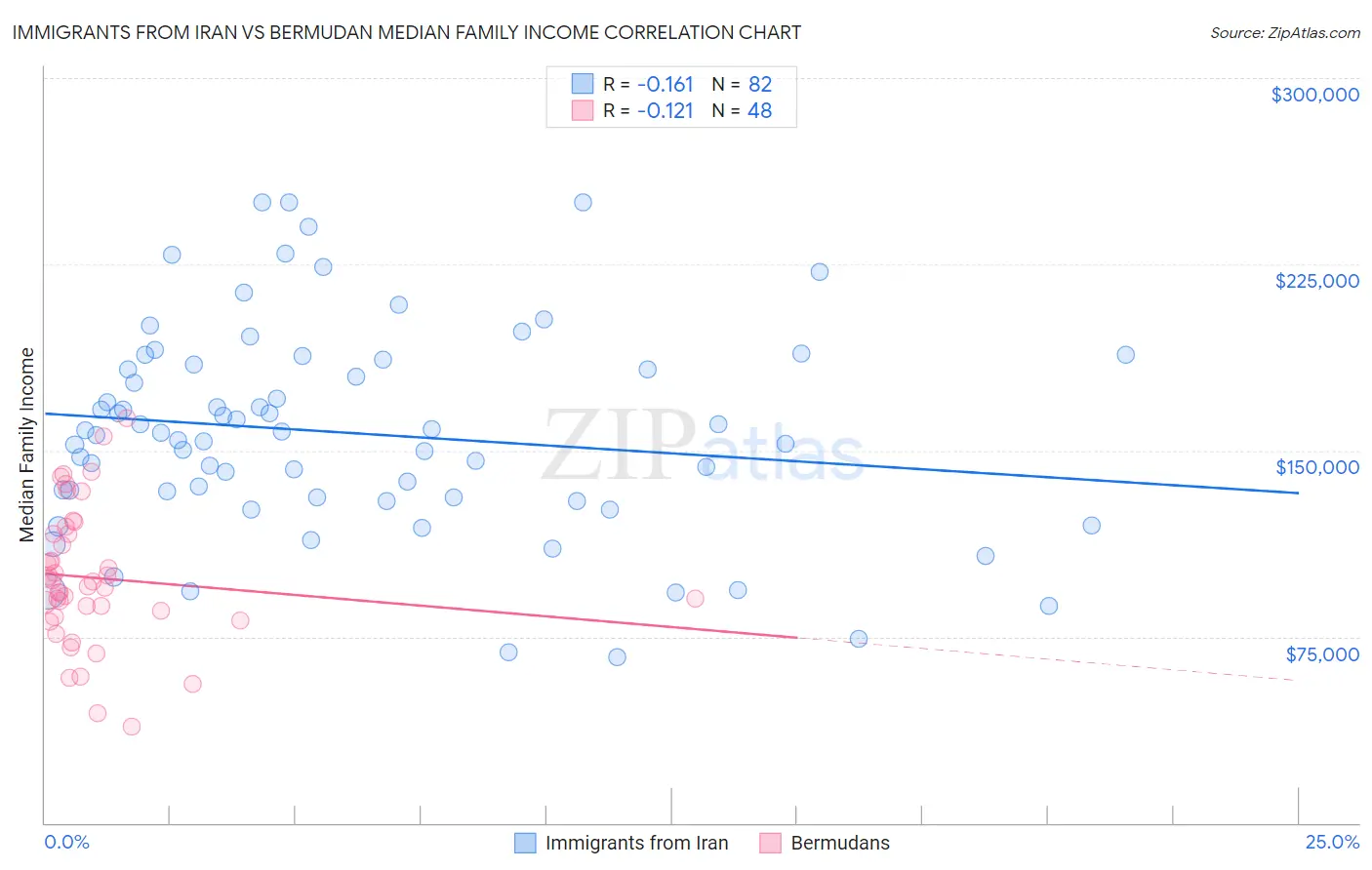 Immigrants from Iran vs Bermudan Median Family Income