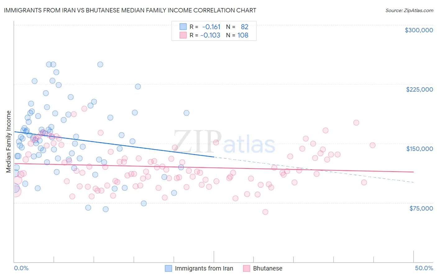 Immigrants from Iran vs Bhutanese Median Family Income