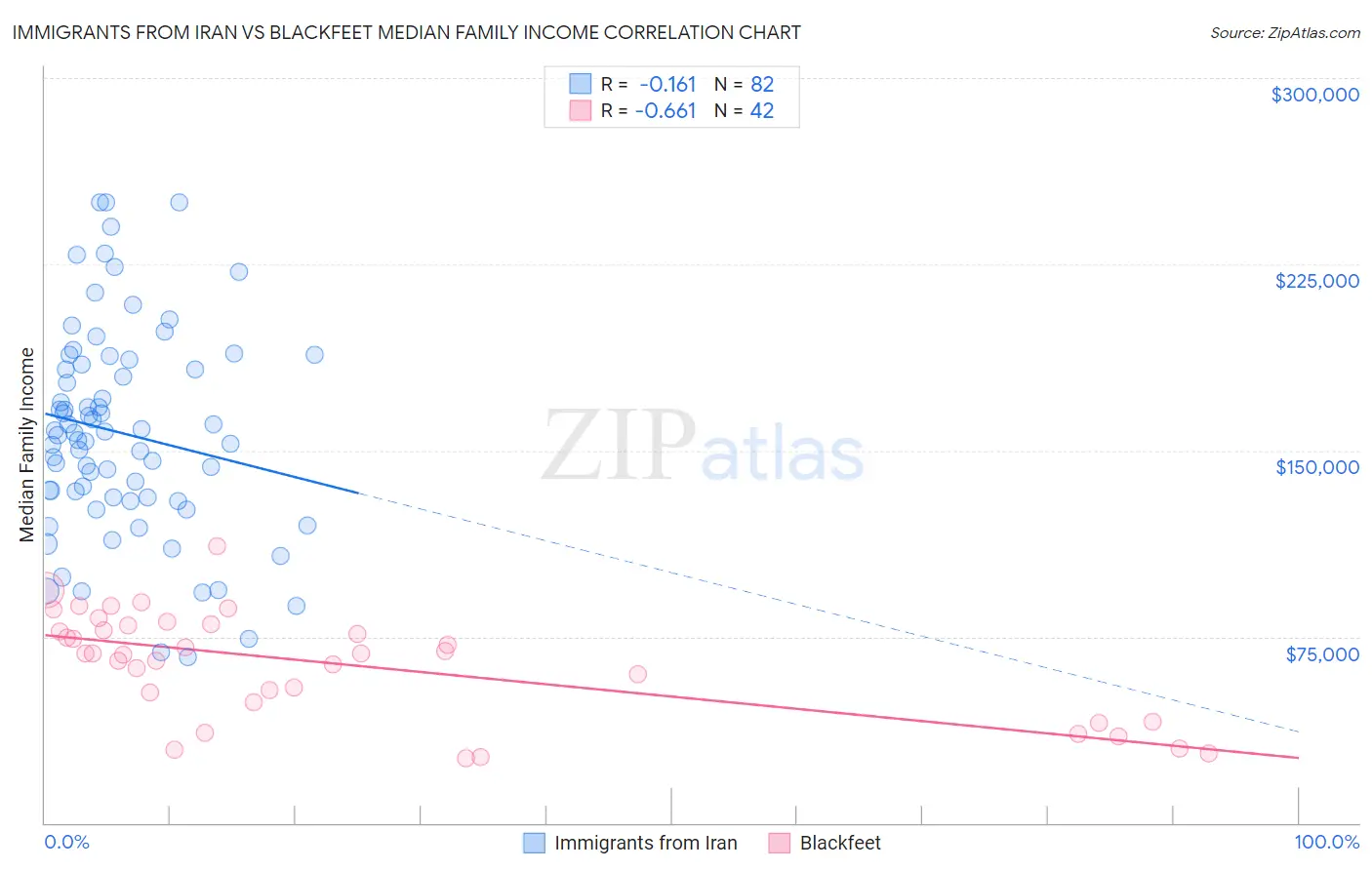 Immigrants from Iran vs Blackfeet Median Family Income