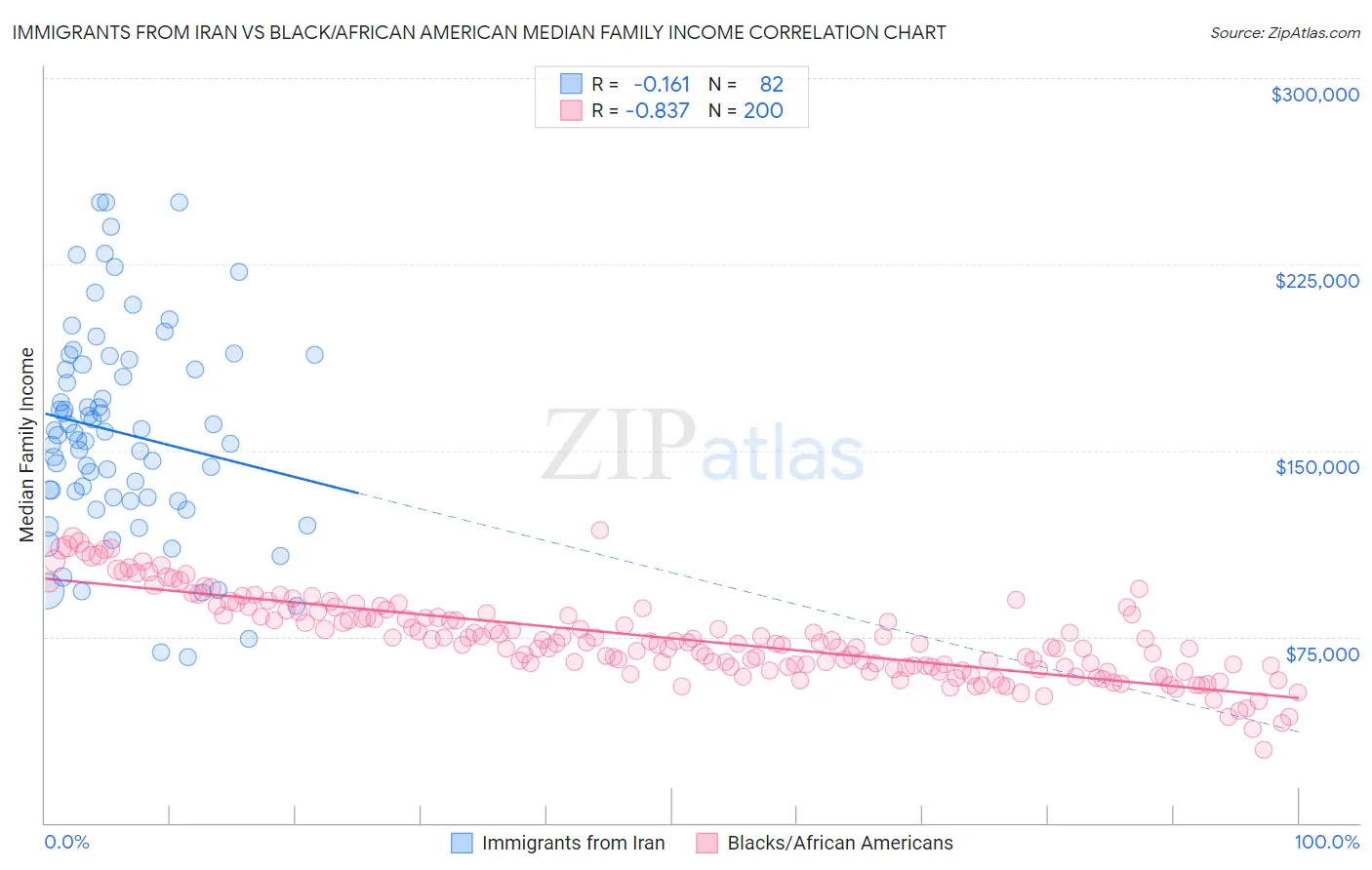 Immigrants from Iran vs Black/African American Median Family Income