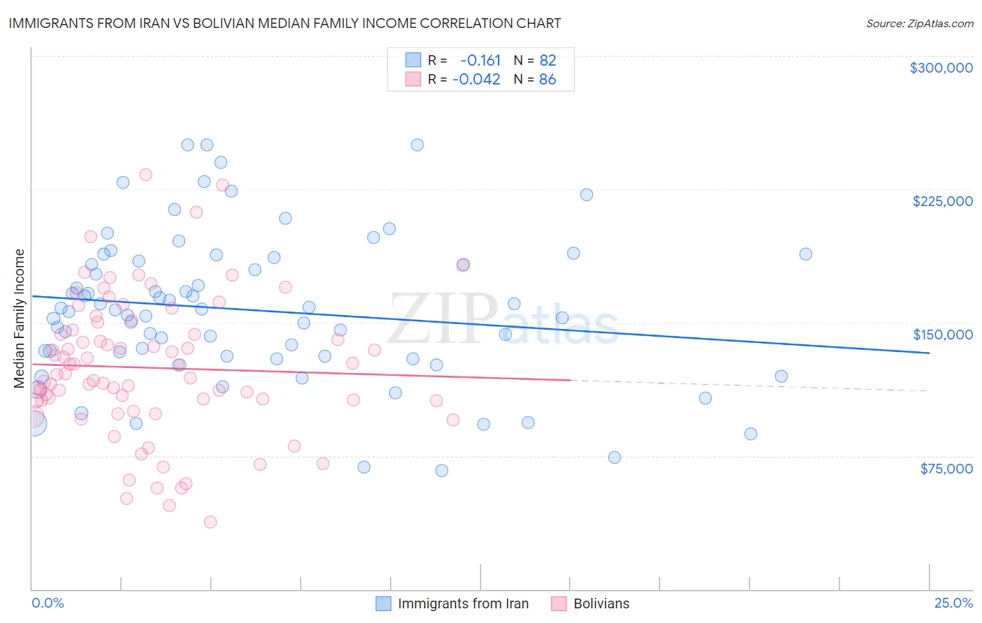 Immigrants from Iran vs Bolivian Median Family Income