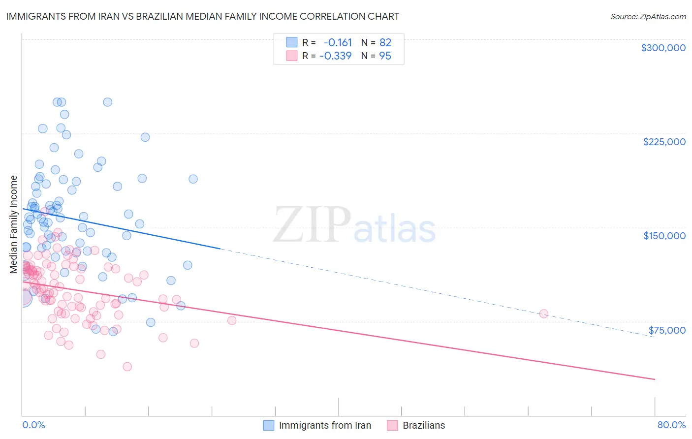 Immigrants from Iran vs Brazilian Median Family Income