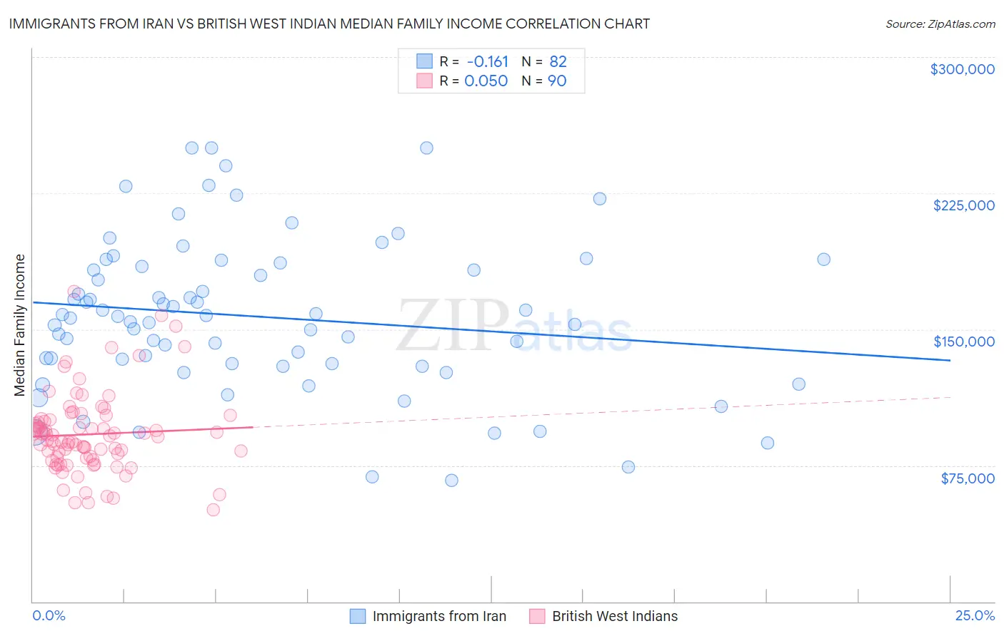 Immigrants from Iran vs British West Indian Median Family Income