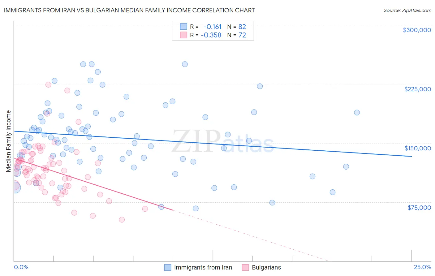 Immigrants from Iran vs Bulgarian Median Family Income