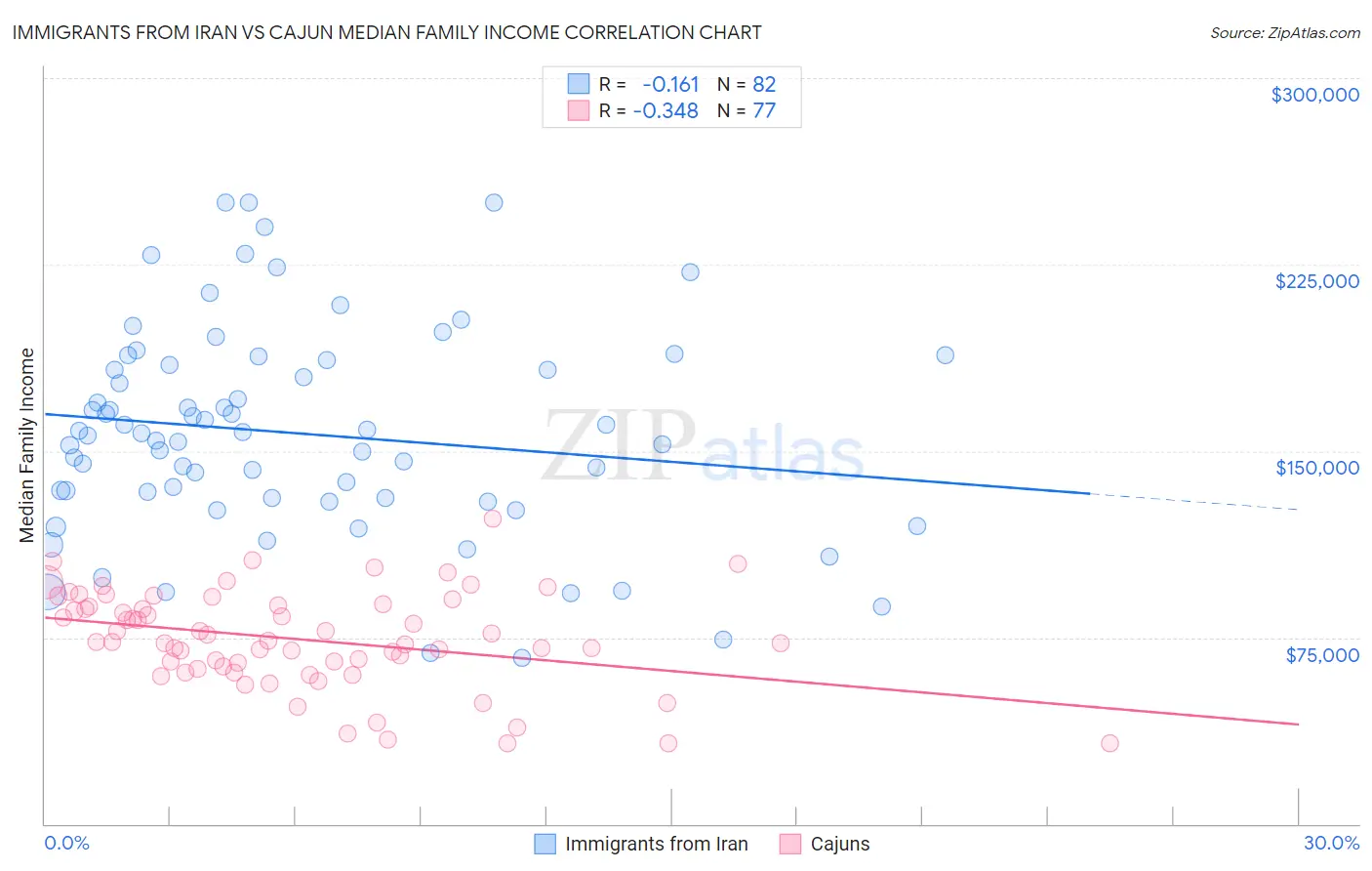 Immigrants from Iran vs Cajun Median Family Income