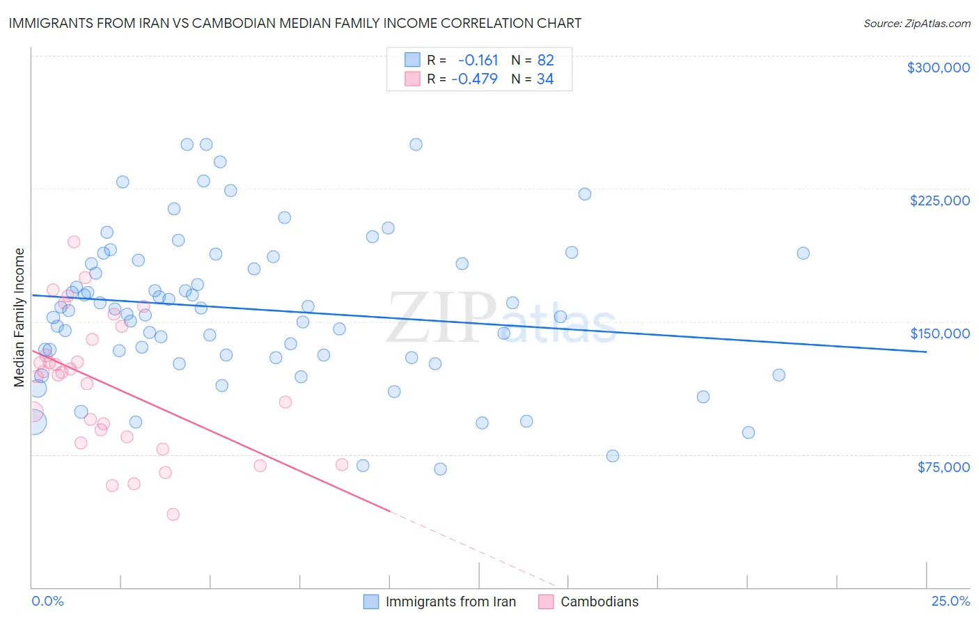 Immigrants from Iran vs Cambodian Median Family Income