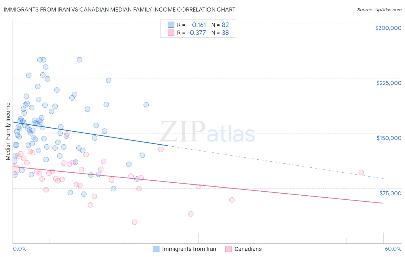 Immigrants from Iran vs Canadian Median Family Income