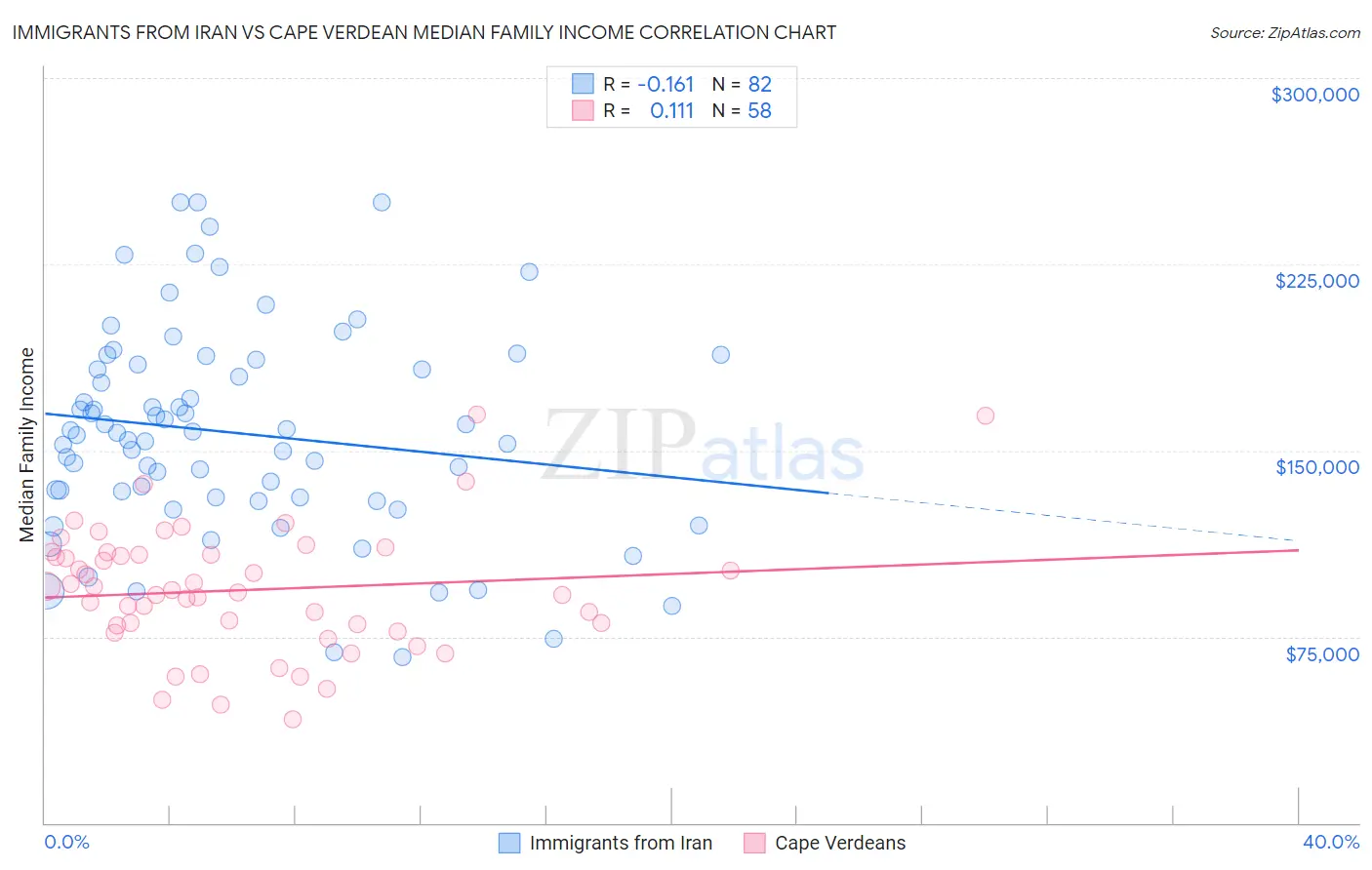 Immigrants from Iran vs Cape Verdean Median Family Income