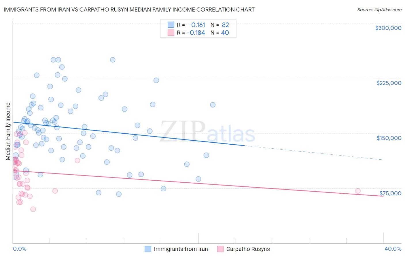 Immigrants from Iran vs Carpatho Rusyn Median Family Income