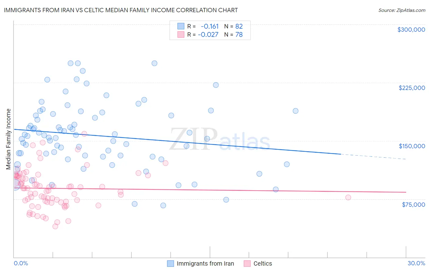 Immigrants from Iran vs Celtic Median Family Income