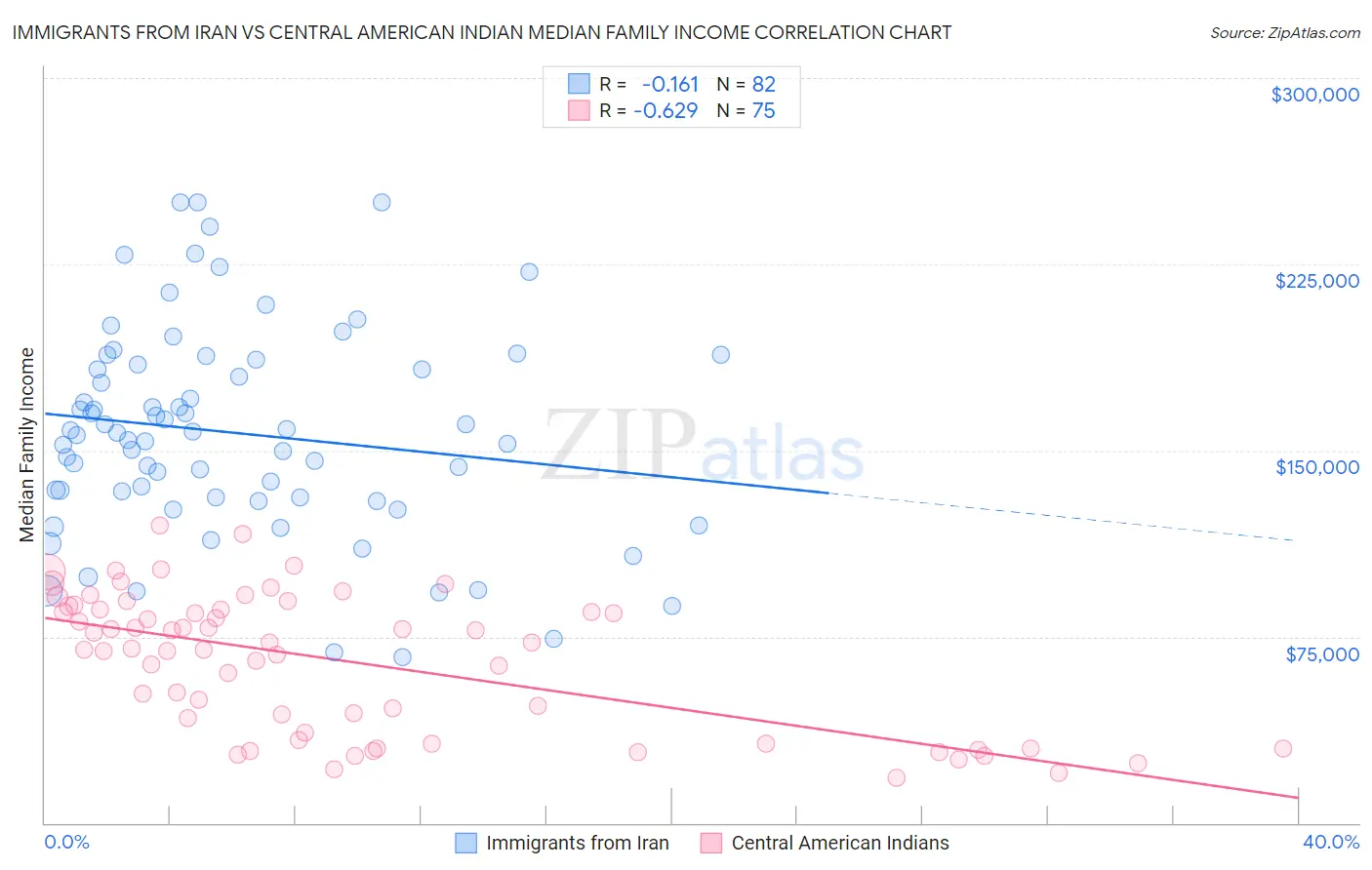 Immigrants from Iran vs Central American Indian Median Family Income