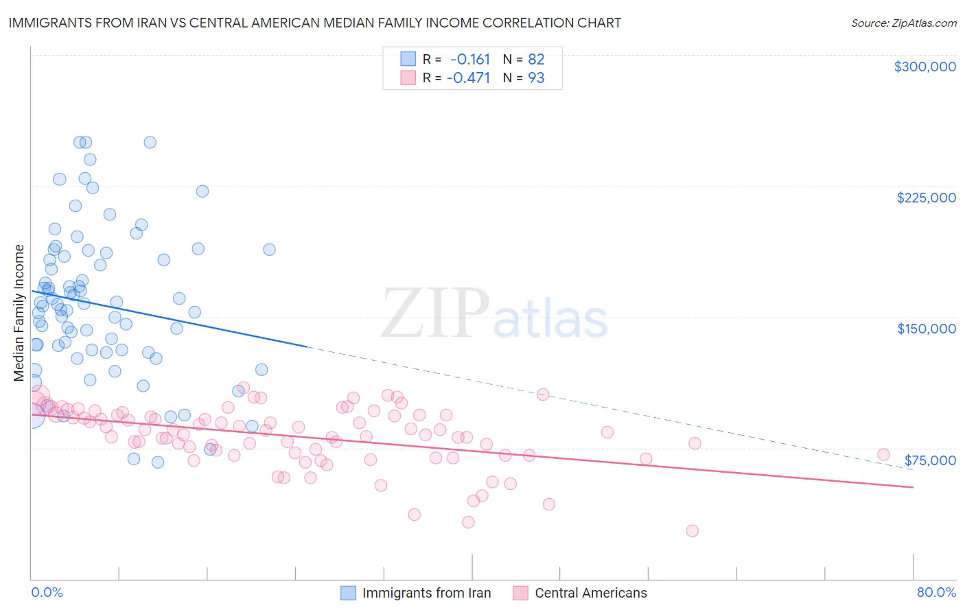 Immigrants from Iran vs Central American Median Family Income