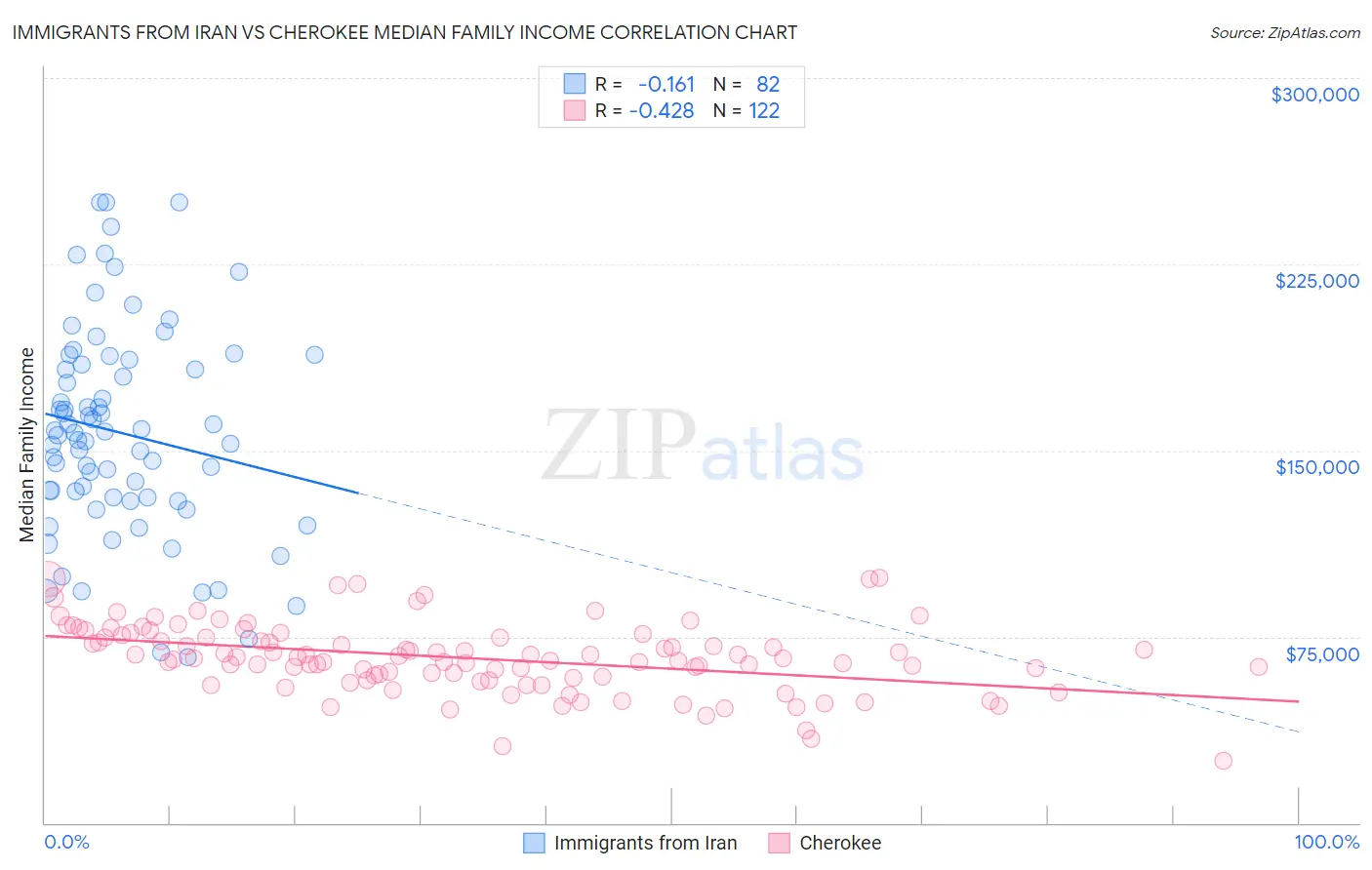 Immigrants from Iran vs Cherokee Median Family Income