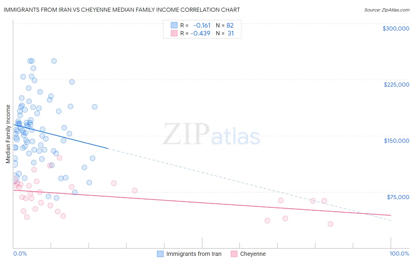 Immigrants from Iran vs Cheyenne Median Family Income