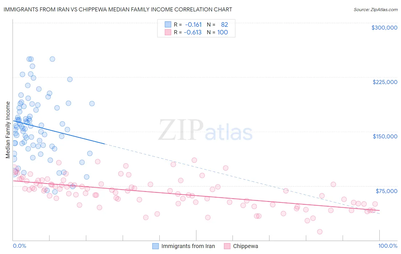 Immigrants from Iran vs Chippewa Median Family Income