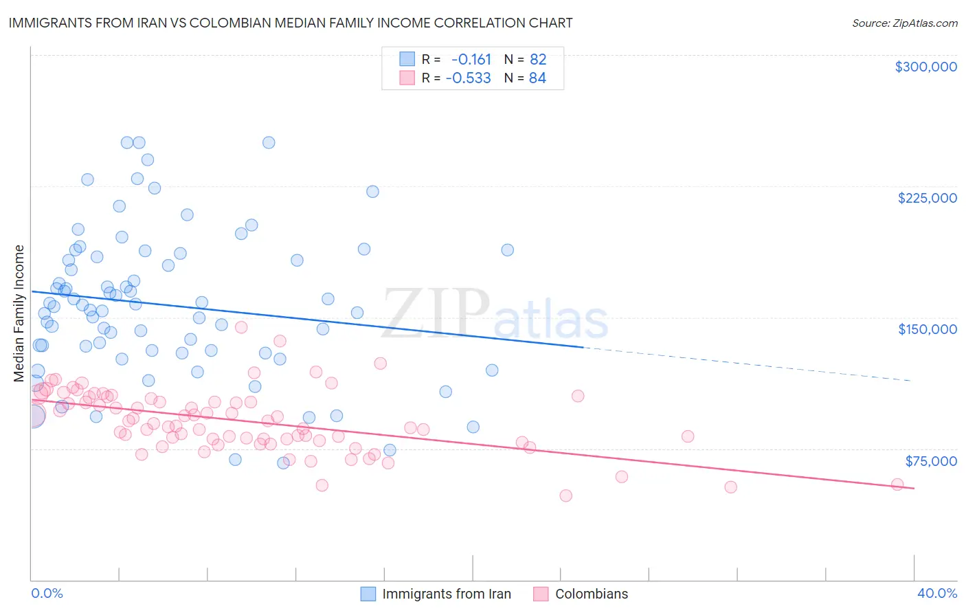 Immigrants from Iran vs Colombian Median Family Income