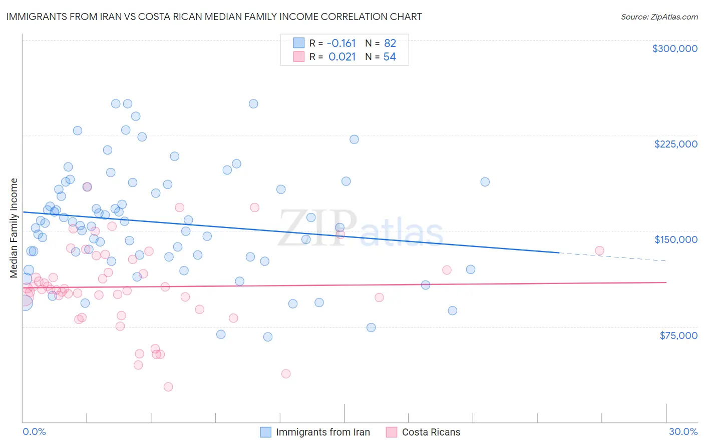 Immigrants from Iran vs Costa Rican Median Family Income