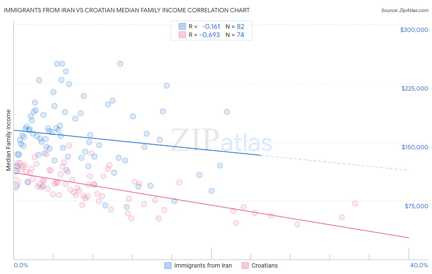 Immigrants from Iran vs Croatian Median Family Income