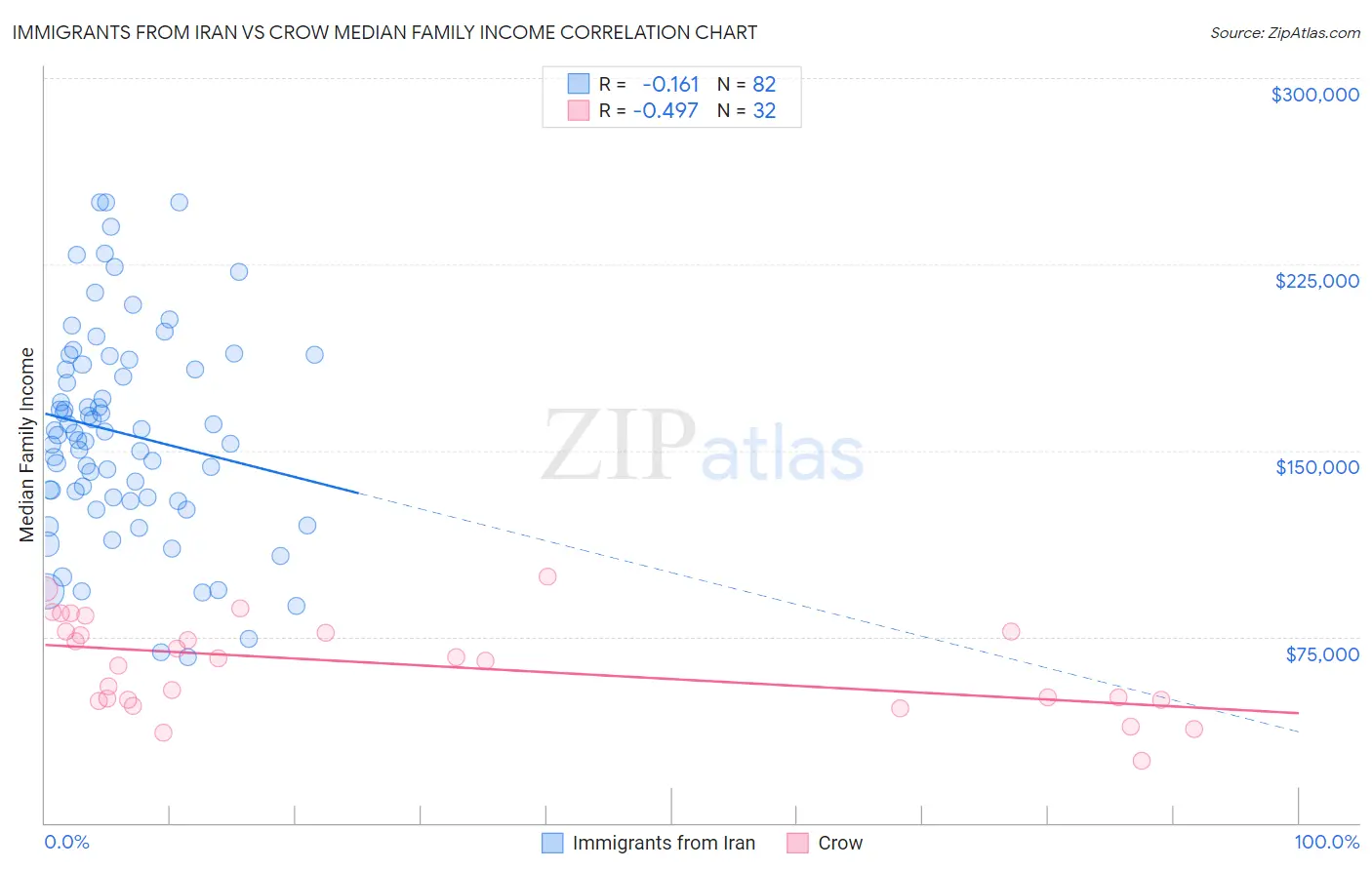 Immigrants from Iran vs Crow Median Family Income
