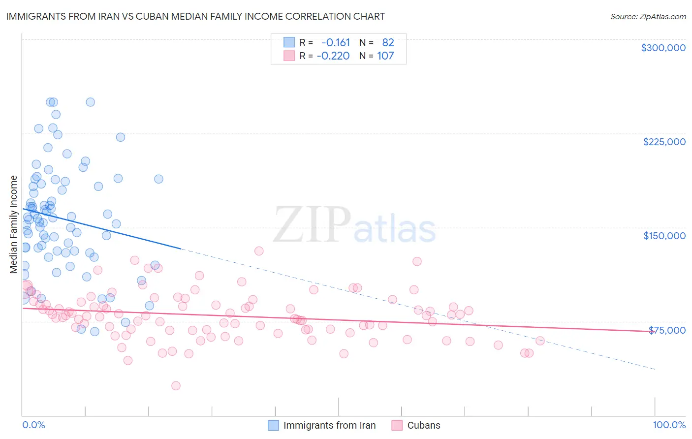 Immigrants from Iran vs Cuban Median Family Income