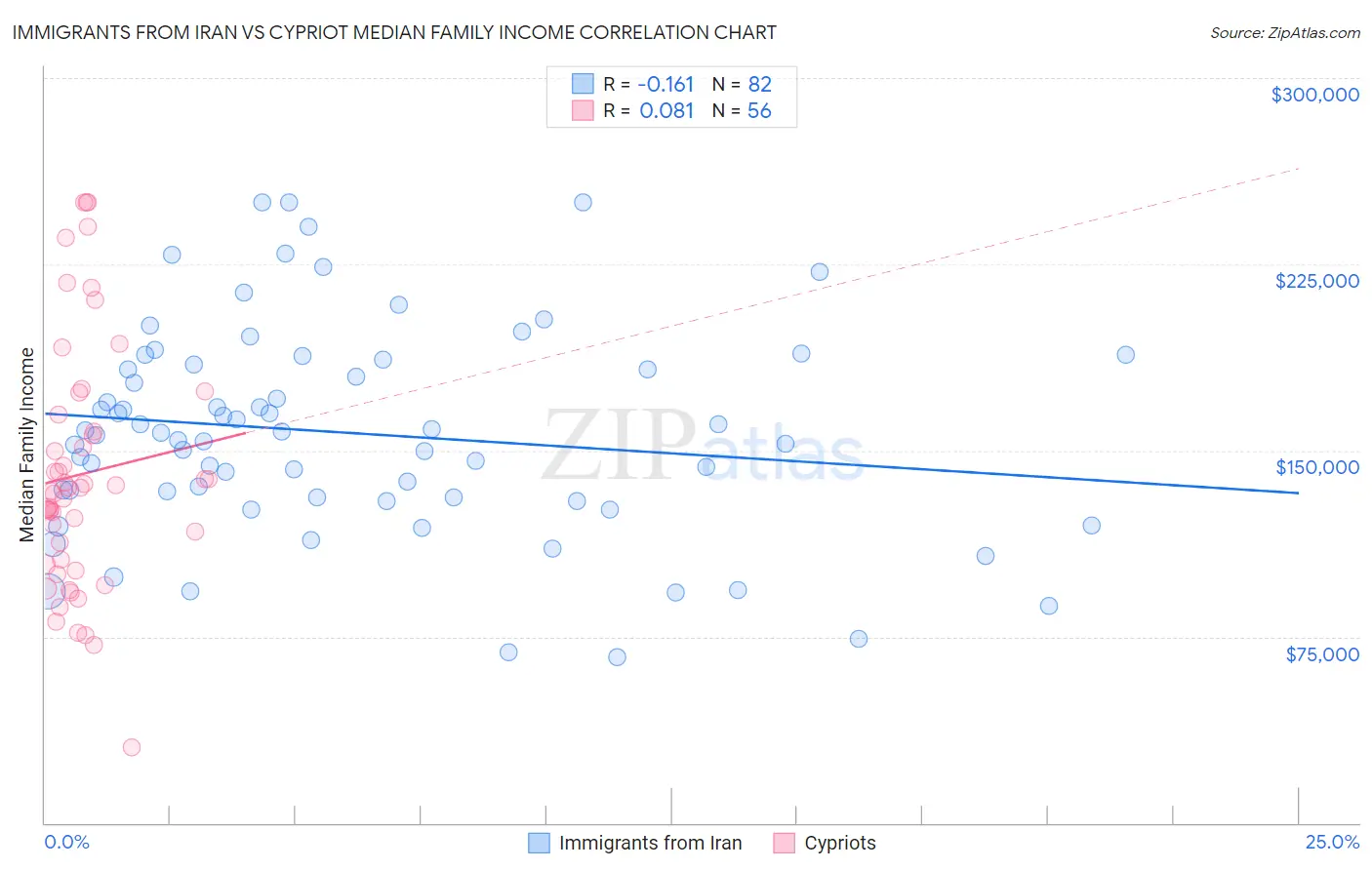 Immigrants from Iran vs Cypriot Median Family Income