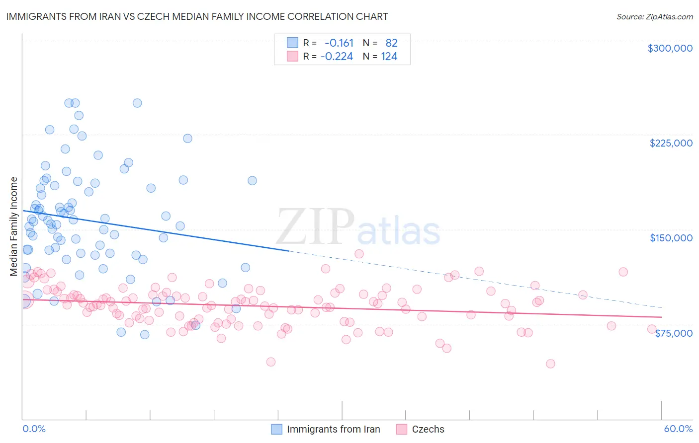 Immigrants from Iran vs Czech Median Family Income