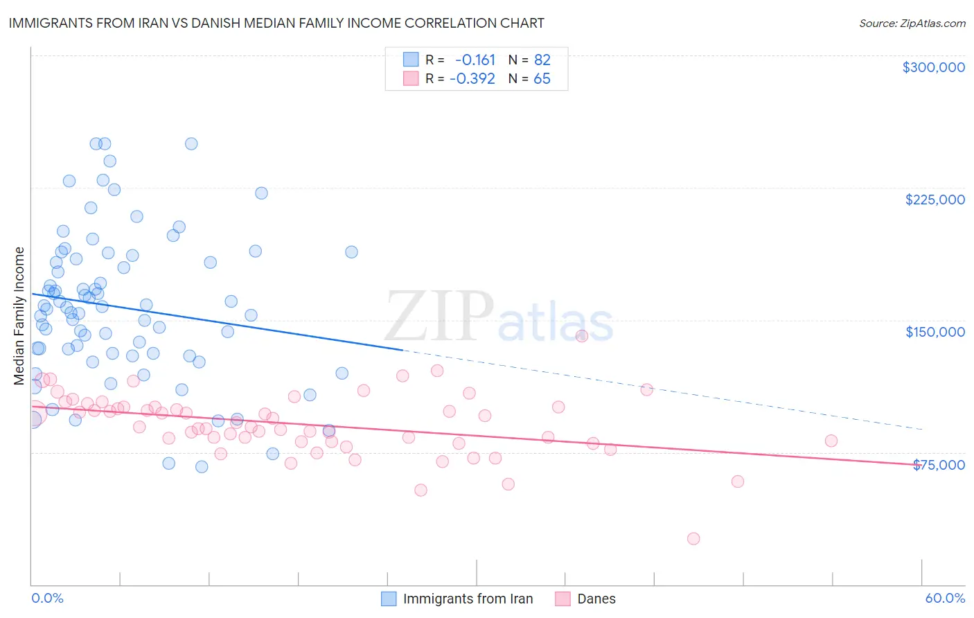 Immigrants from Iran vs Danish Median Family Income