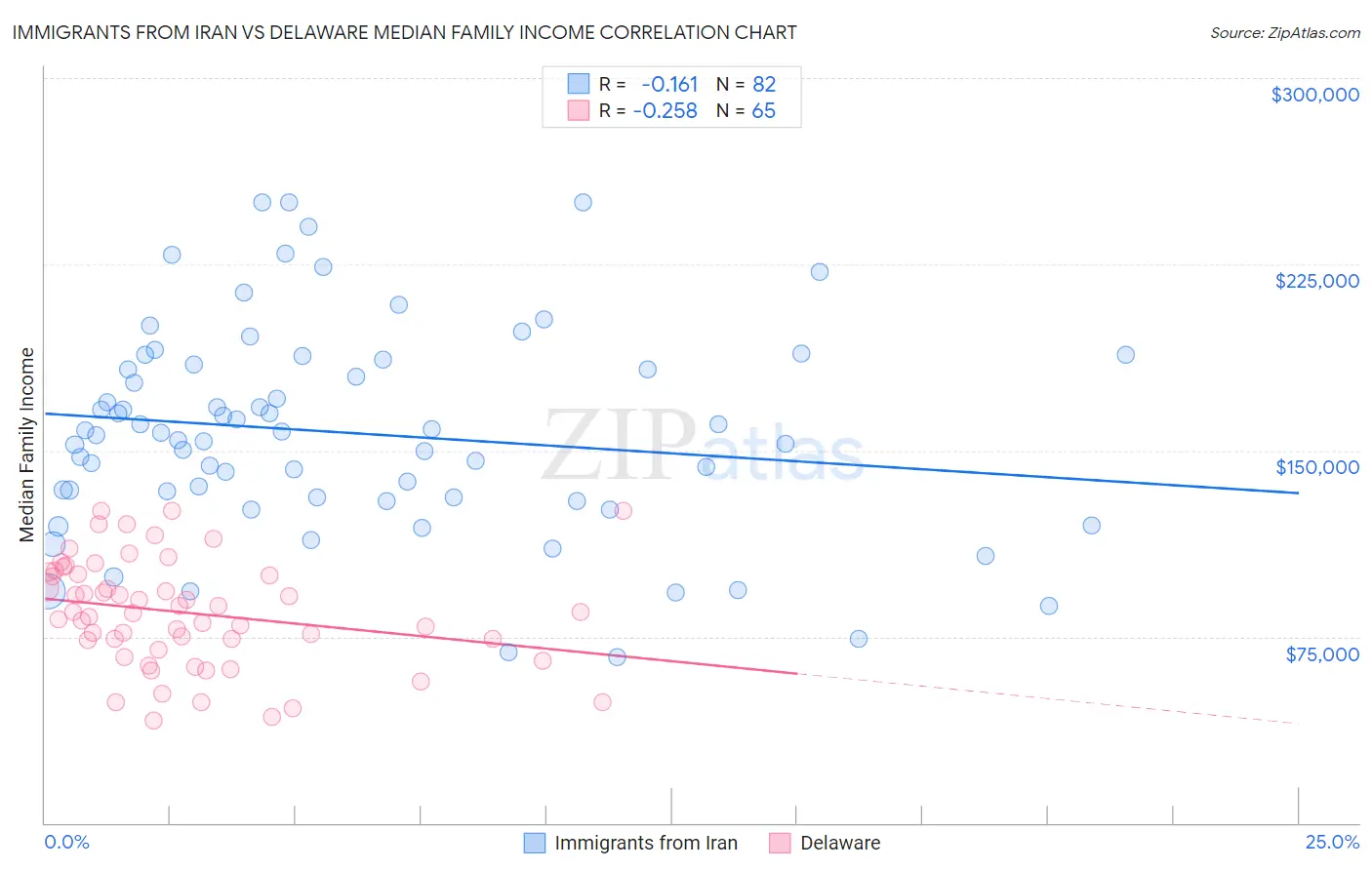 Immigrants from Iran vs Delaware Median Family Income