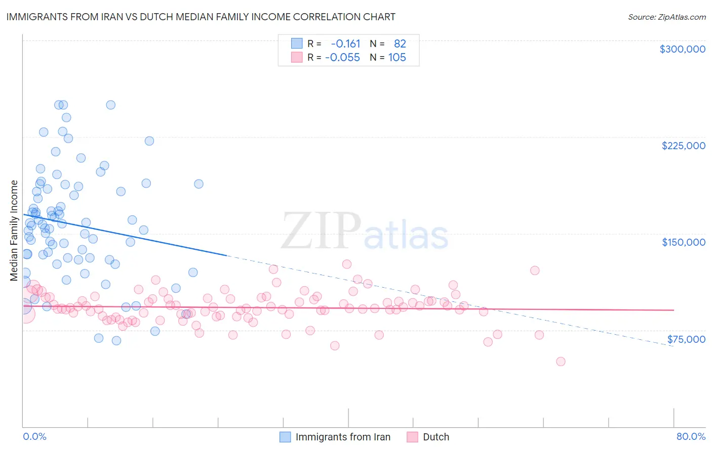 Immigrants from Iran vs Dutch Median Family Income