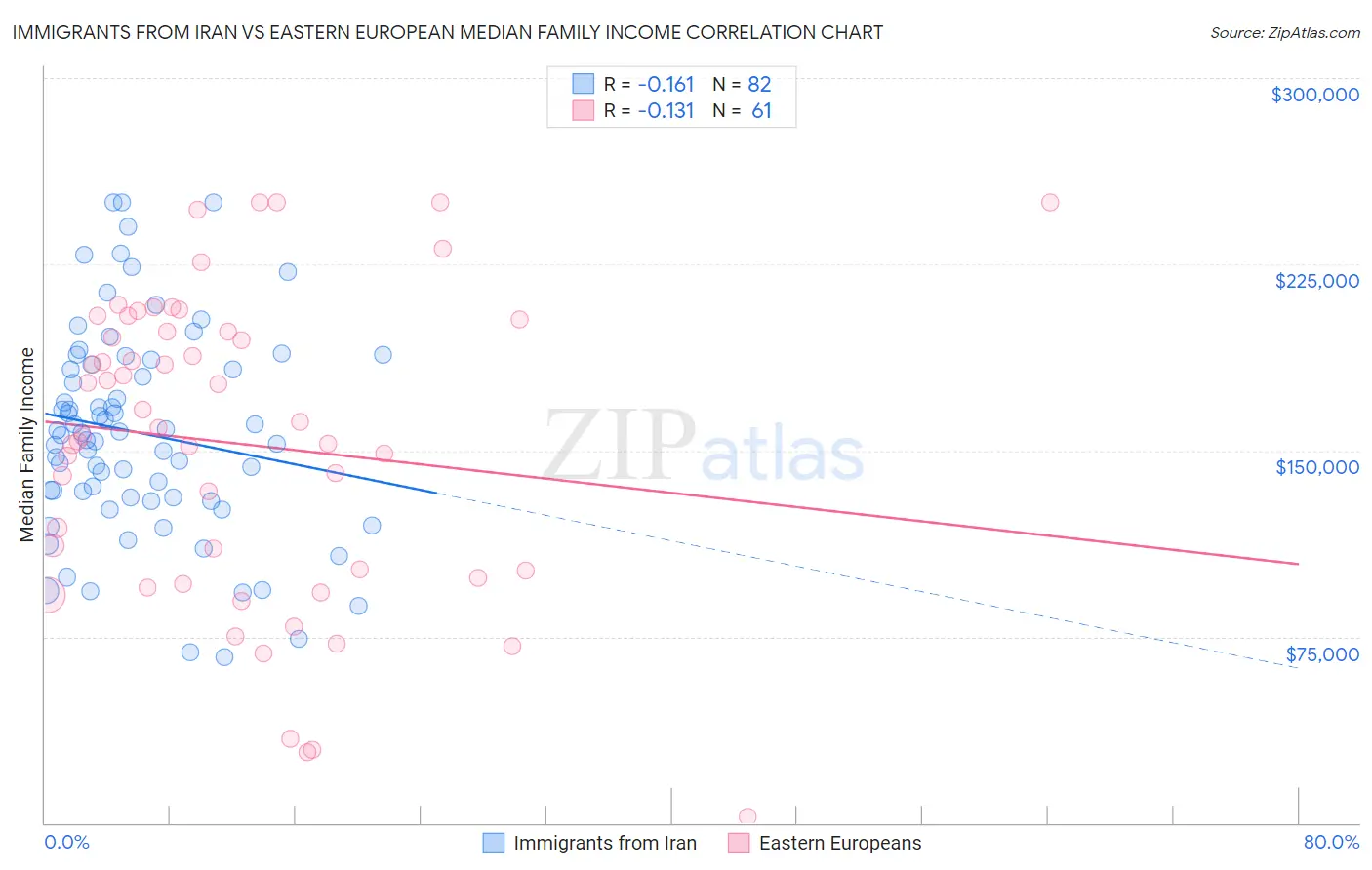 Immigrants from Iran vs Eastern European Median Family Income