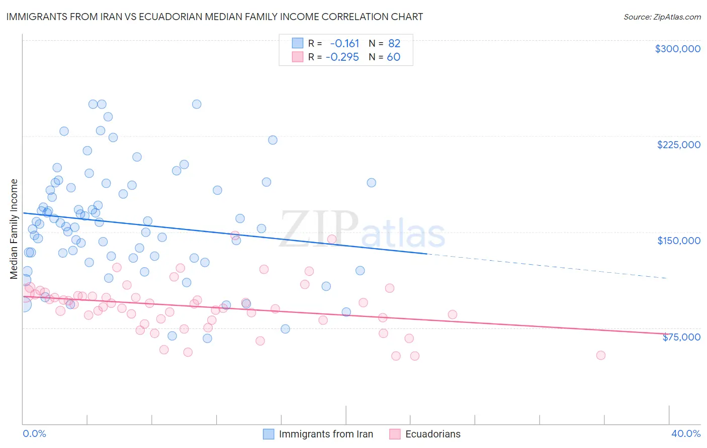 Immigrants from Iran vs Ecuadorian Median Family Income