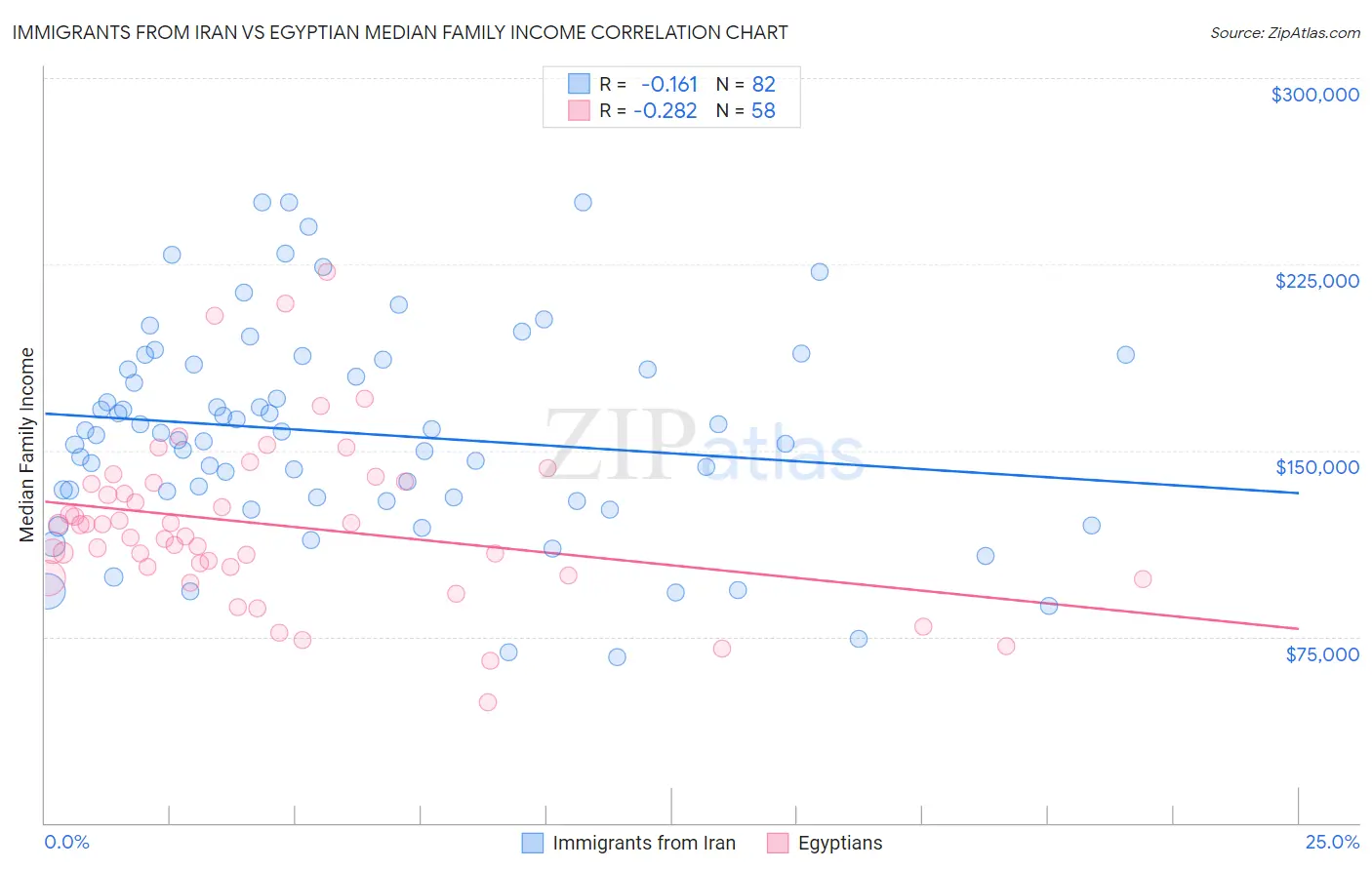 Immigrants from Iran vs Egyptian Median Family Income