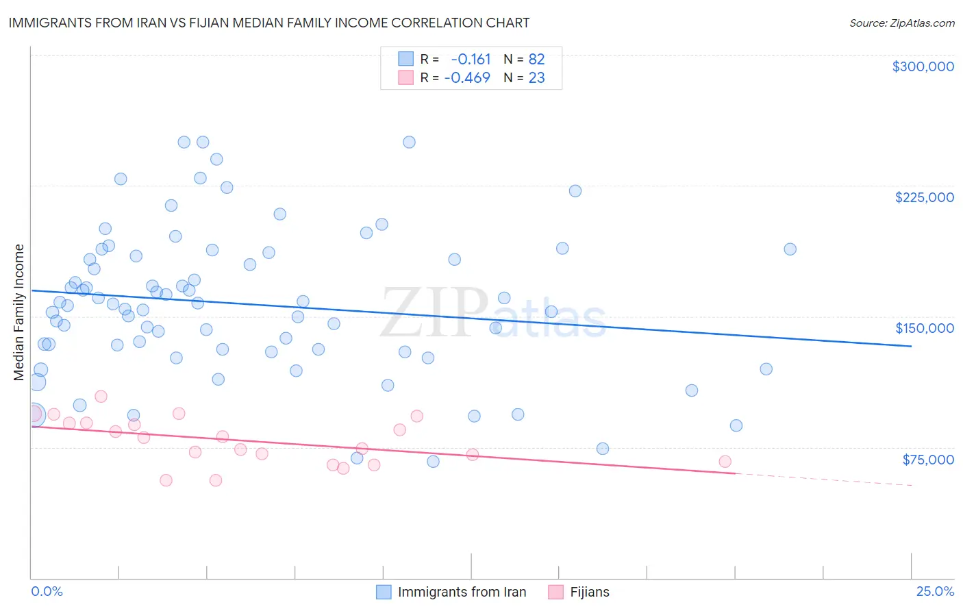 Immigrants from Iran vs Fijian Median Family Income