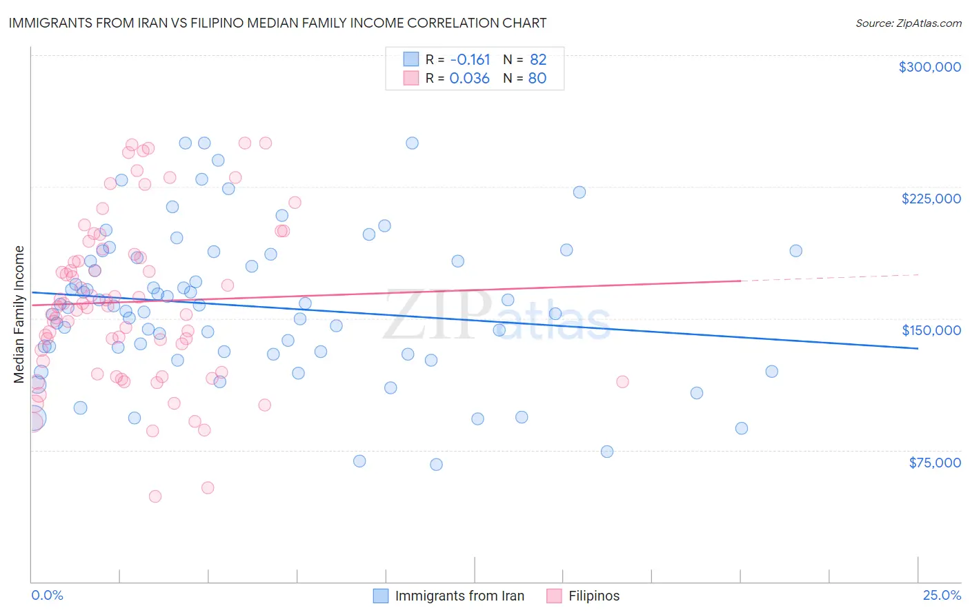 Immigrants from Iran vs Filipino Median Family Income