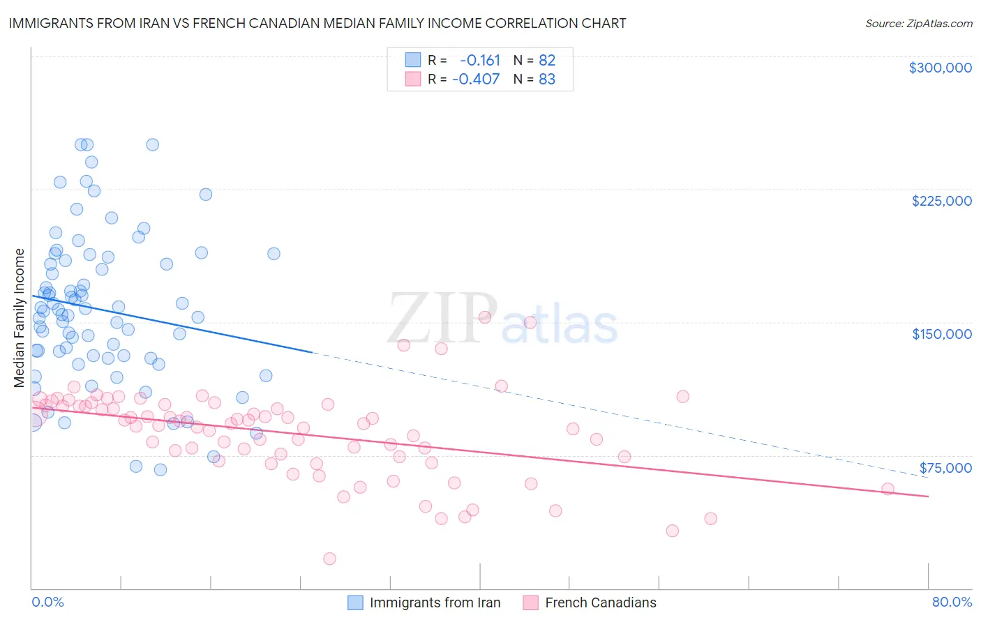 Immigrants from Iran vs French Canadian Median Family Income