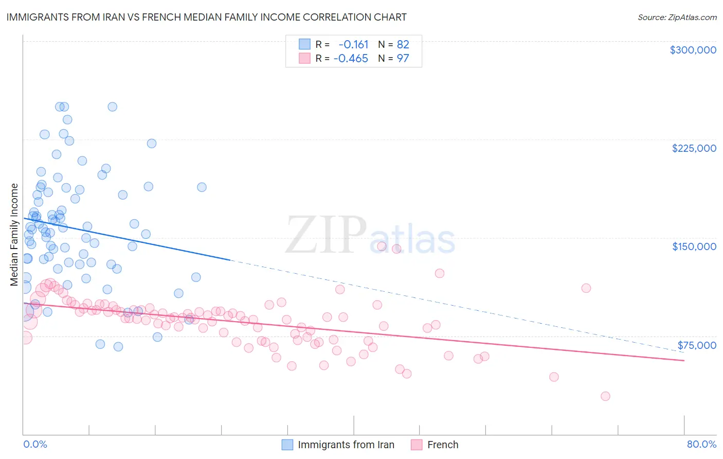 Immigrants from Iran vs French Median Family Income