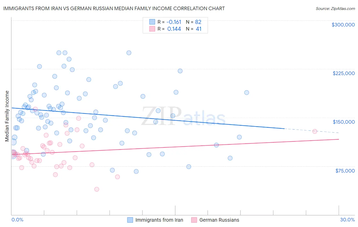 Immigrants from Iran vs German Russian Median Family Income