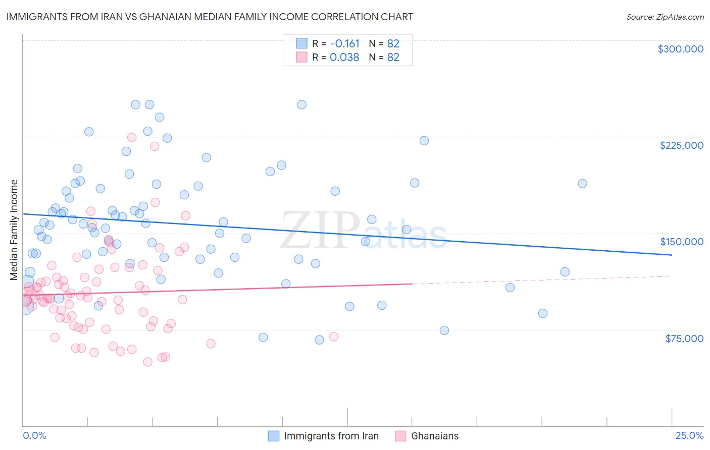 Immigrants from Iran vs Ghanaian Median Family Income