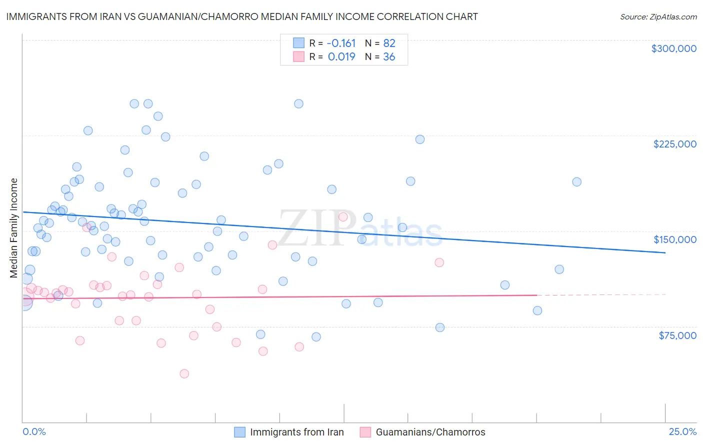 Immigrants from Iran vs Guamanian/Chamorro Median Family Income