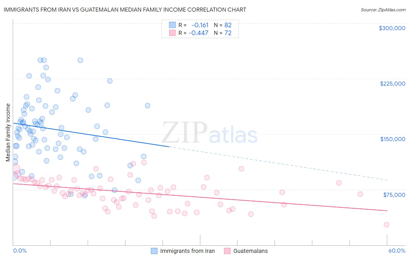 Immigrants from Iran vs Guatemalan Median Family Income