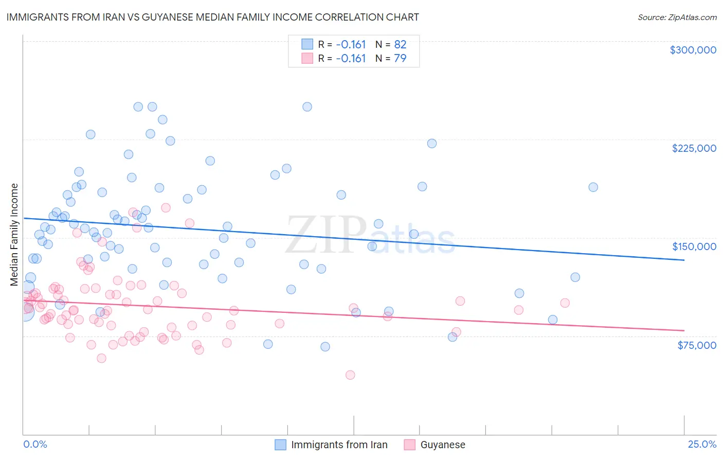 Immigrants from Iran vs Guyanese Median Family Income