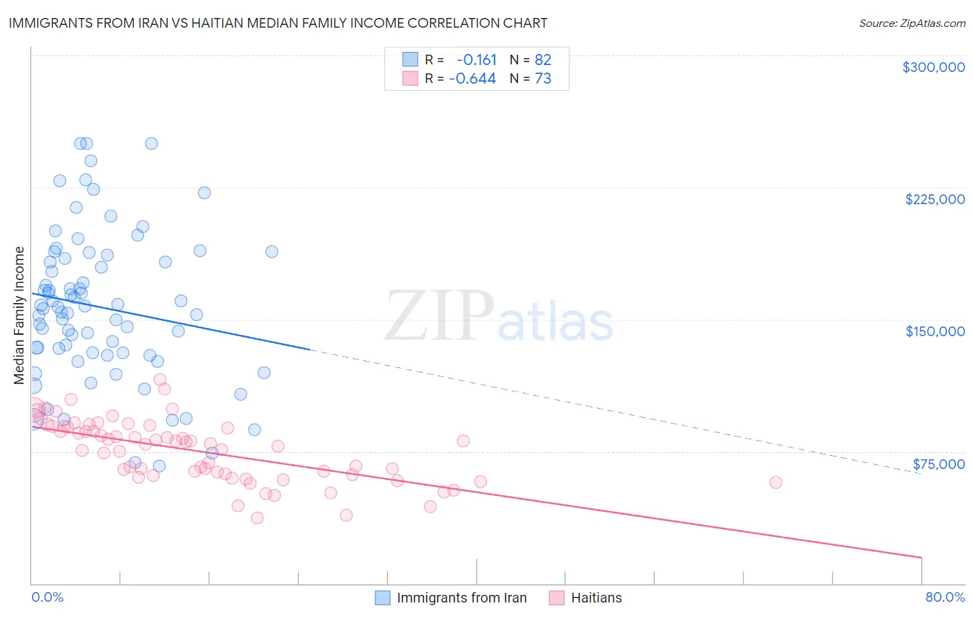 Immigrants from Iran vs Haitian Median Family Income