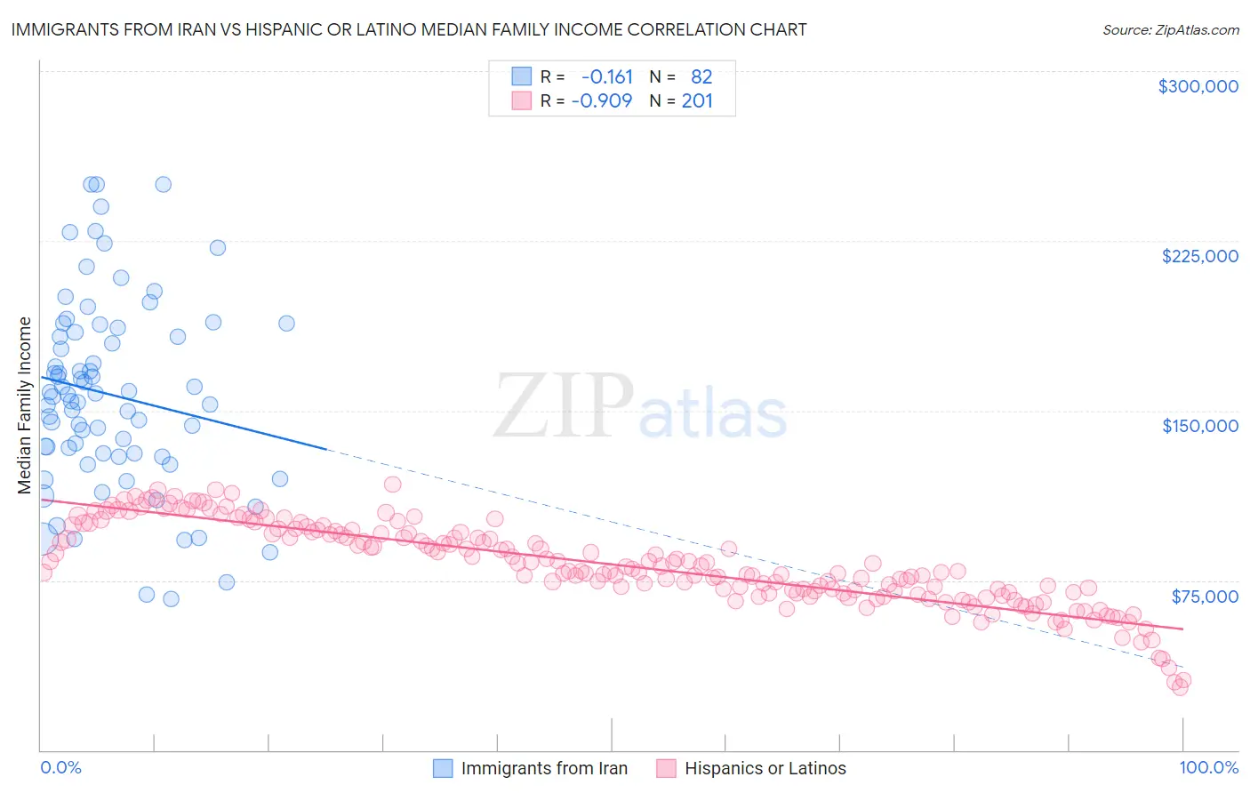 Immigrants from Iran vs Hispanic or Latino Median Family Income