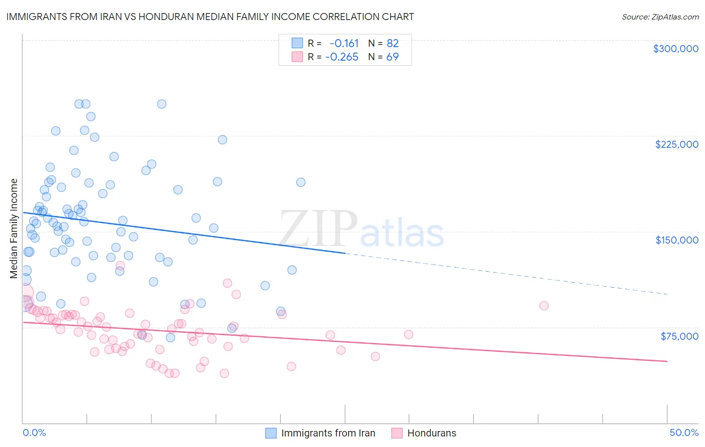 Immigrants from Iran vs Honduran Median Family Income