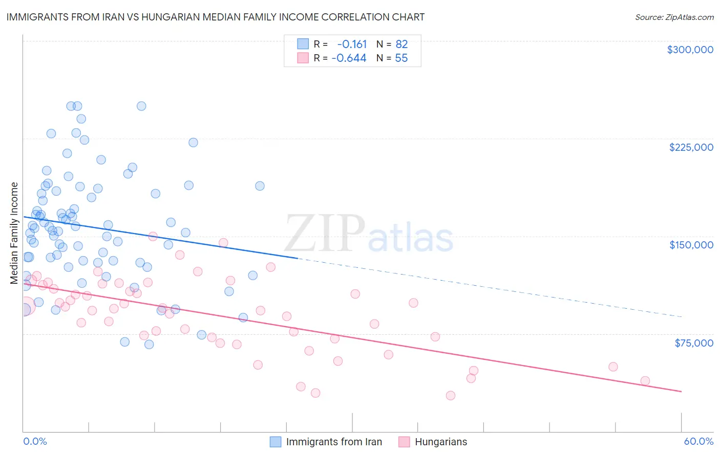 Immigrants from Iran vs Hungarian Median Family Income