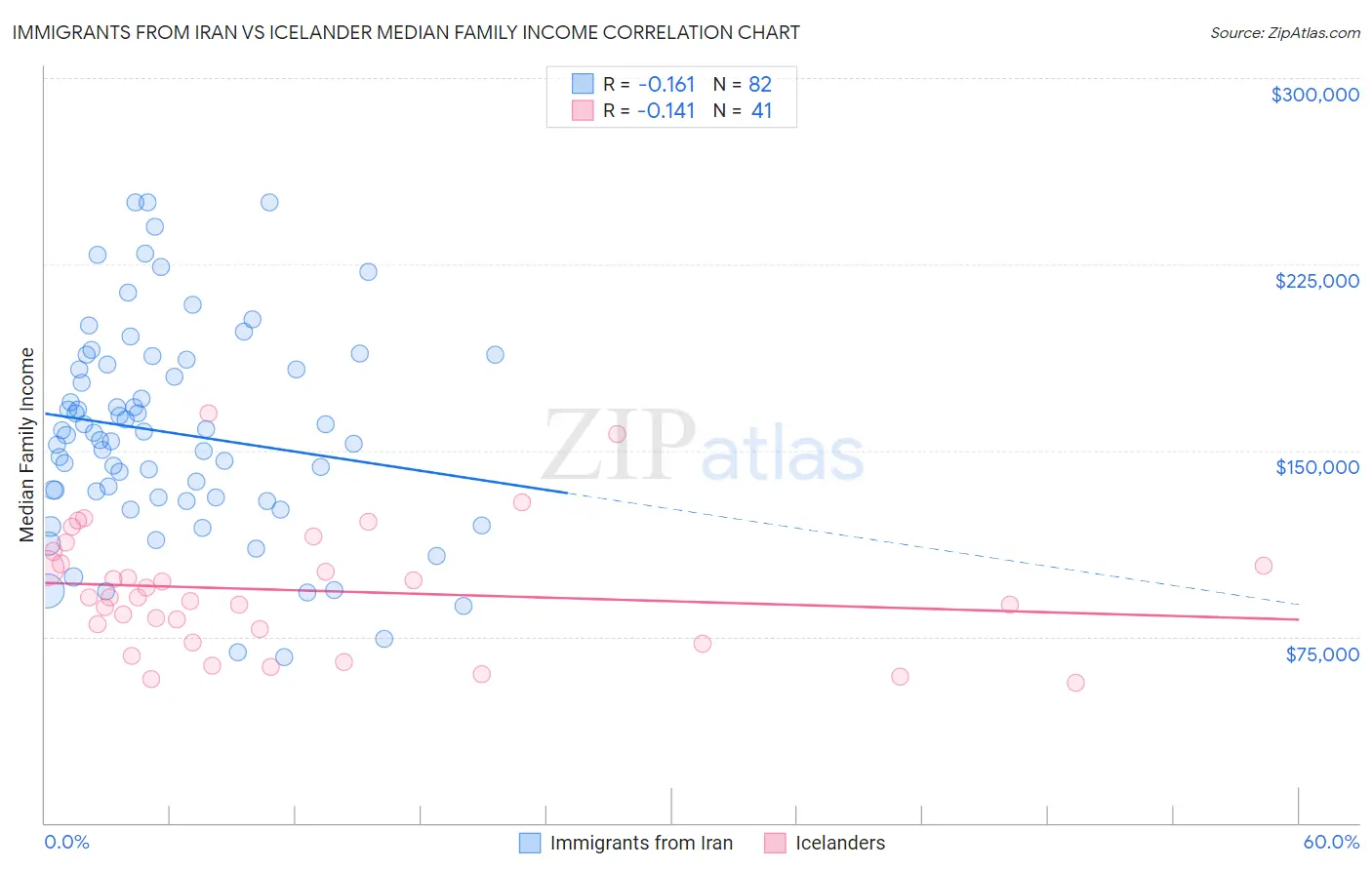 Immigrants from Iran vs Icelander Median Family Income