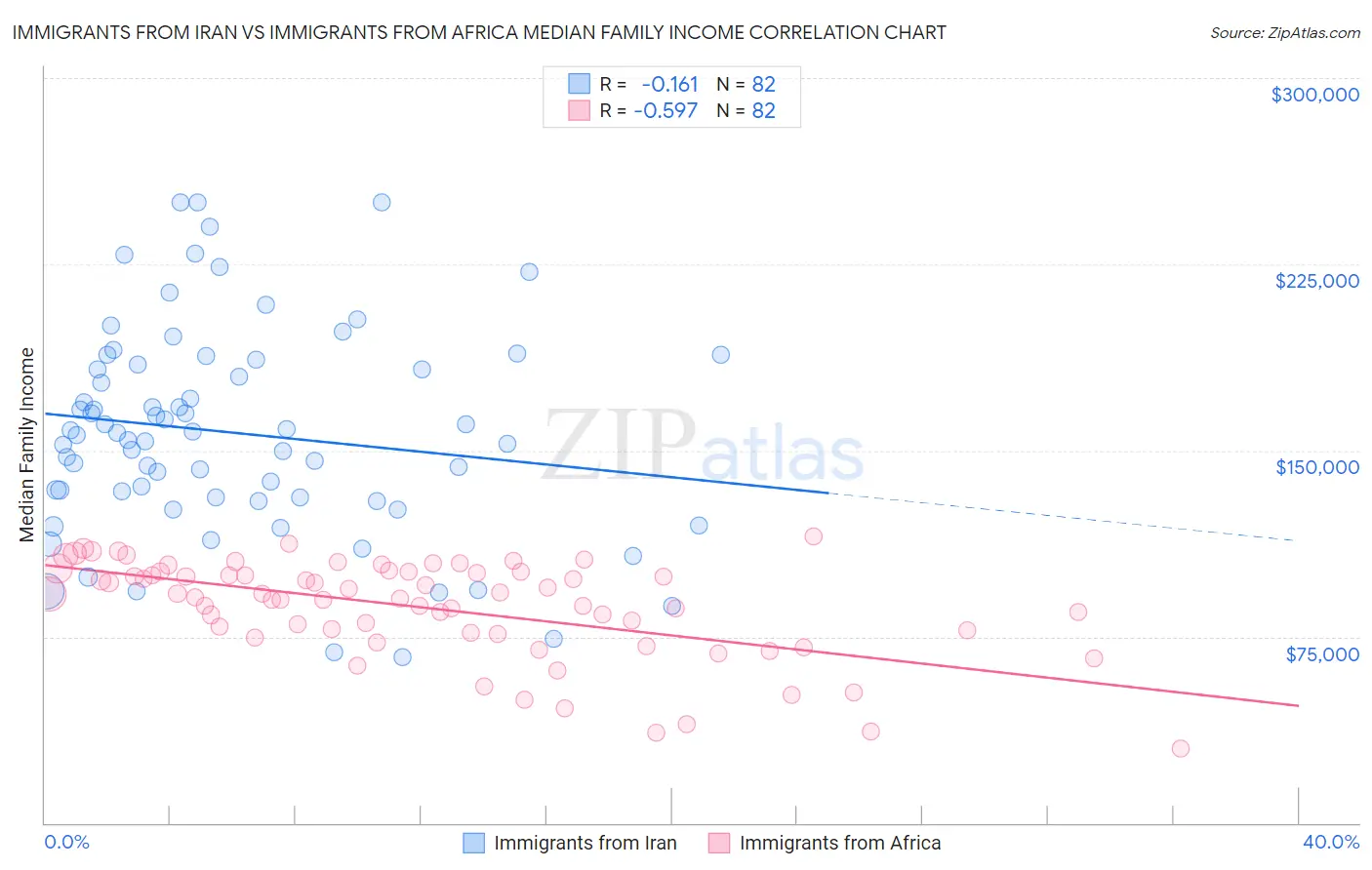 Immigrants from Iran vs Immigrants from Africa Median Family Income